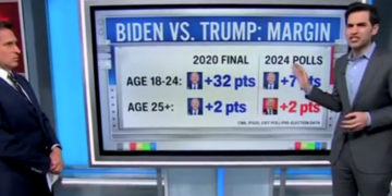CNN Data Guru Says Young Voters Wanting ‘Major Change’ Explains Why They’re Moving To Trump In Droves
