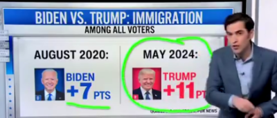 ‘Oh My’: CNN’s Harry Enten Says Americans Becoming More ‘Hawkish’ On Illegal Immigration Benefits Trump