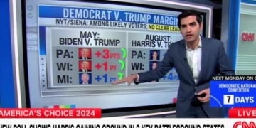 ‘Clear Momentum’: CNN Data Guru Says Harris’ Polling Bump Is Causing Trump To Go ‘Bananas’ Despite ‘No Clear Leader’