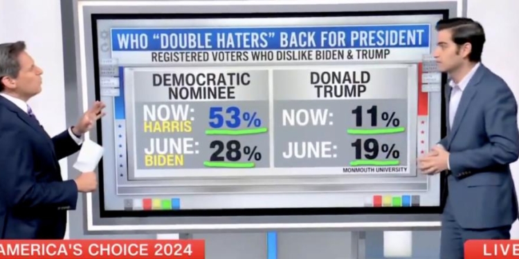 ‘Giant Increase In No Time’: CNN Data Guru Says Kamala Harris Is Gaining Among ‘Double Haters’
