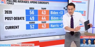 Steve Kornacki Says Kamala Harris Not Blowing Trump Away With ‘Gender Gap’