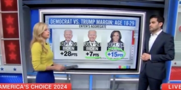 CNN’s Harry Enten Breaks Down Kamala Harris’ ‘Underperformance’ With Young Voters