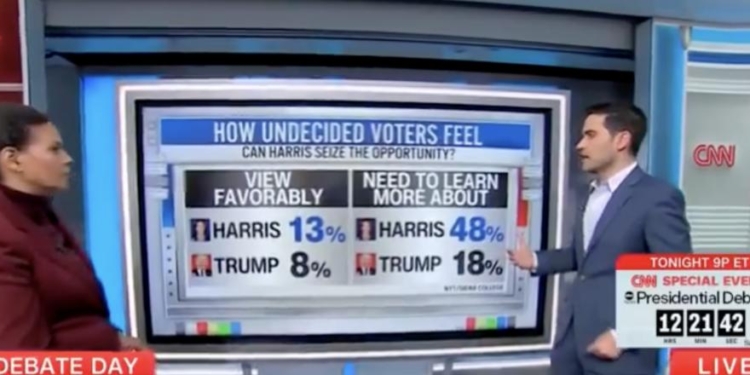 CNN’s Harry Enten Says Harris Has ‘Lot More Room For Movement’ From Debate Than Trump