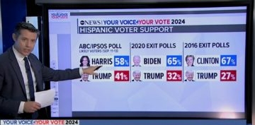 ‘Real Ground To Make Up’: ABC Political Director Warns ‘Kamala Harris Has Issues’ With Hispanic Voters