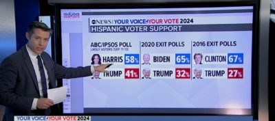 ‘Real Ground To Make Up’: ABC Political Director Warns ‘Kamala Harris Has Issues’ With Hispanic Voters